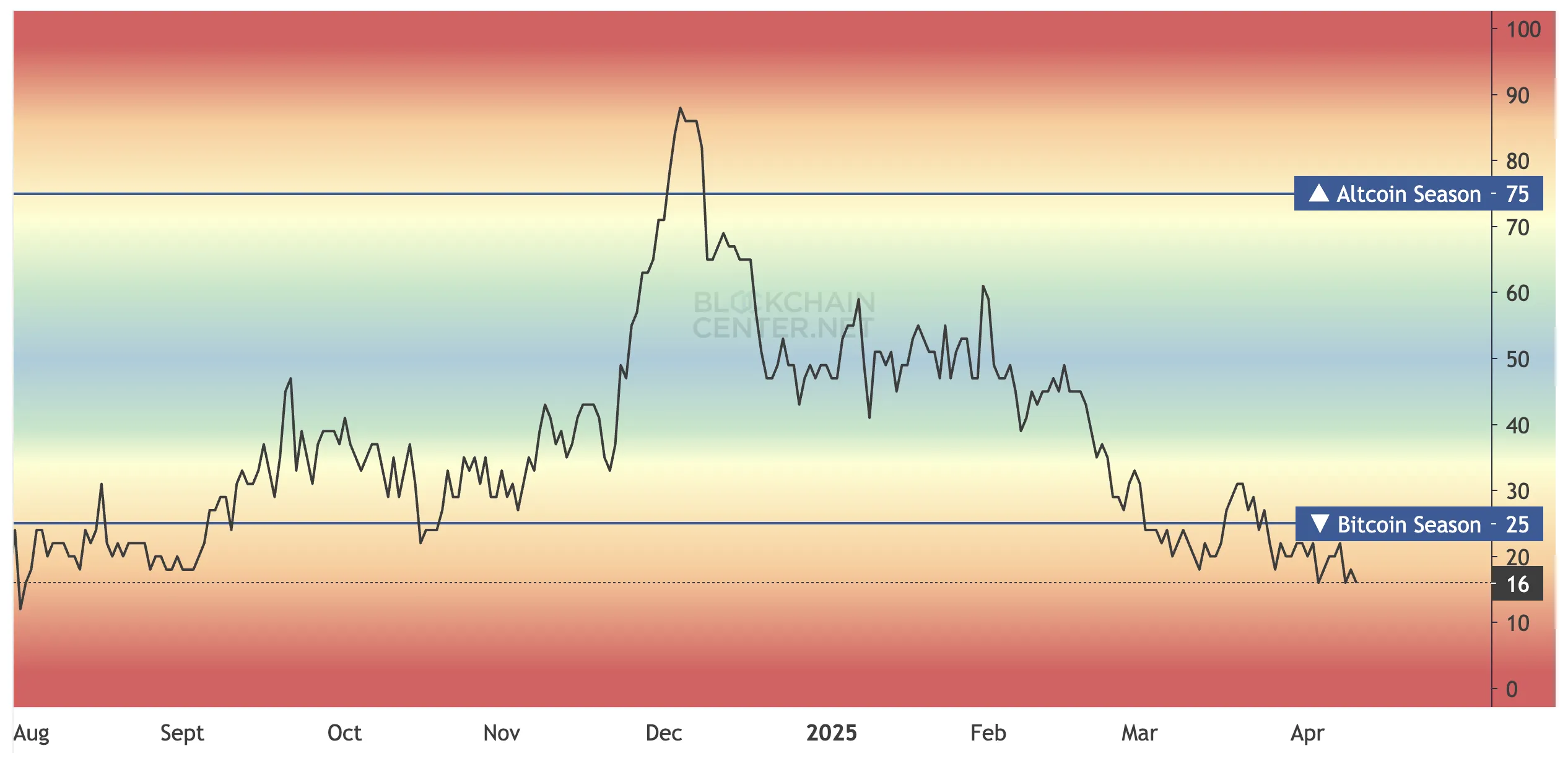 Altcoin -Saison -Index